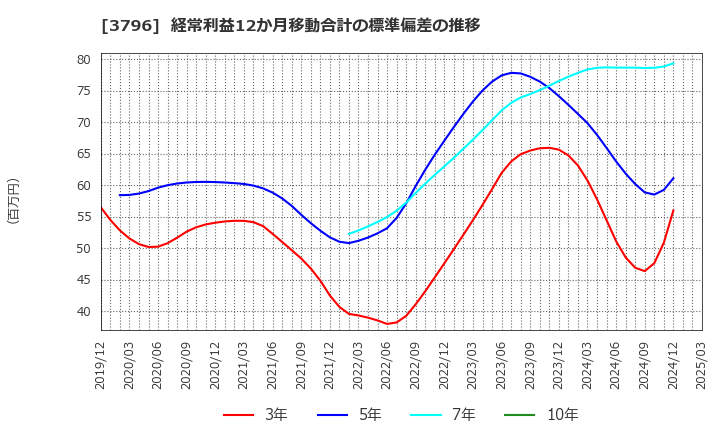 3796 (株)いい生活: 経常利益12か月移動合計の標準偏差の推移