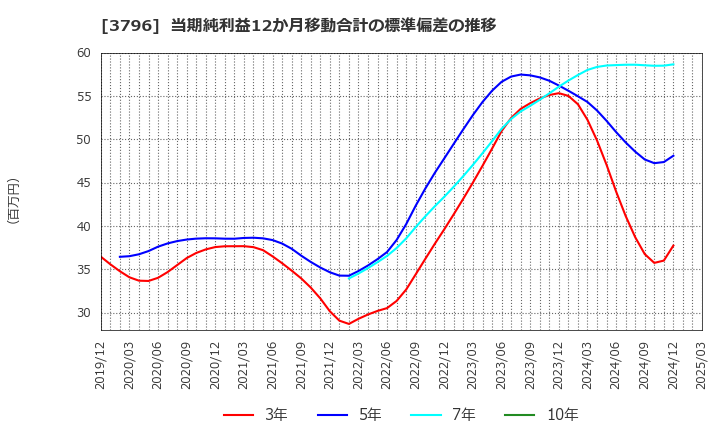 3796 (株)いい生活: 当期純利益12か月移動合計の標準偏差の推移