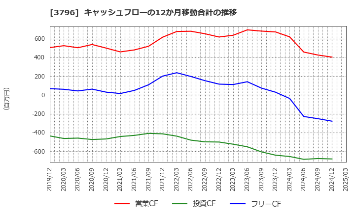 3796 (株)いい生活: キャッシュフローの12か月移動合計の推移