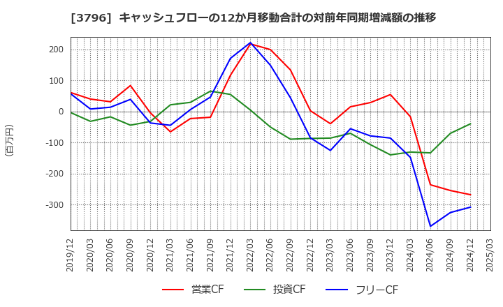 3796 (株)いい生活: キャッシュフローの12か月移動合計の対前年同期増減額の推移