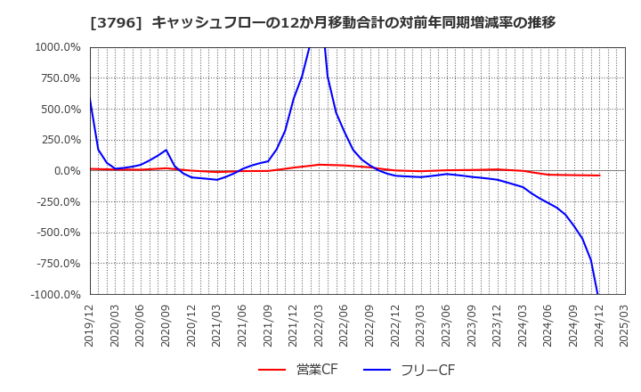 3796 (株)いい生活: キャッシュフローの12か月移動合計の対前年同期増減率の推移
