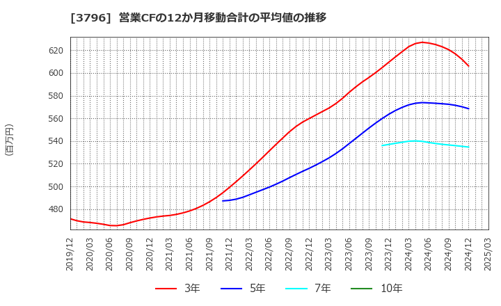 3796 (株)いい生活: 営業CFの12か月移動合計の平均値の推移