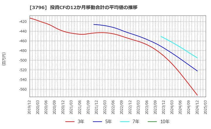 3796 (株)いい生活: 投資CFの12か月移動合計の平均値の推移