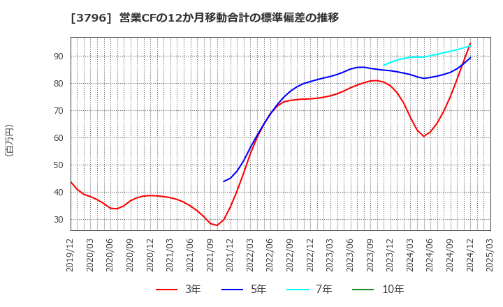 3796 (株)いい生活: 営業CFの12か月移動合計の標準偏差の推移