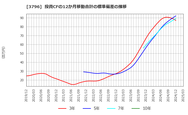 3796 (株)いい生活: 投資CFの12か月移動合計の標準偏差の推移