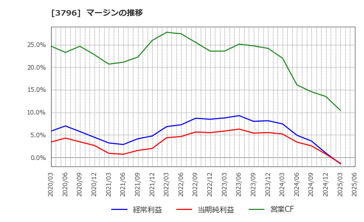 3796 (株)いい生活: マージンの推移