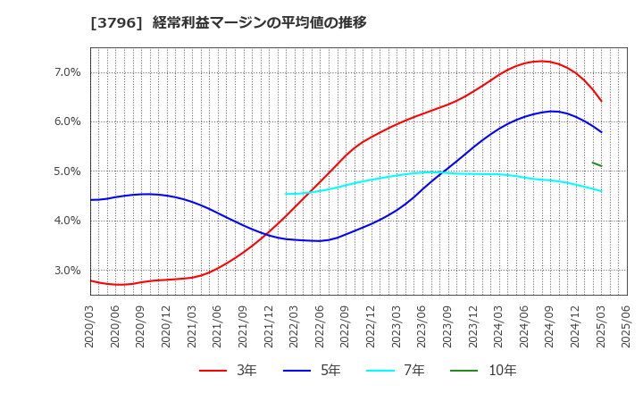 3796 (株)いい生活: 経常利益マージンの平均値の推移