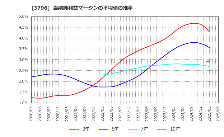 3796 (株)いい生活: 当期純利益マージンの平均値の推移