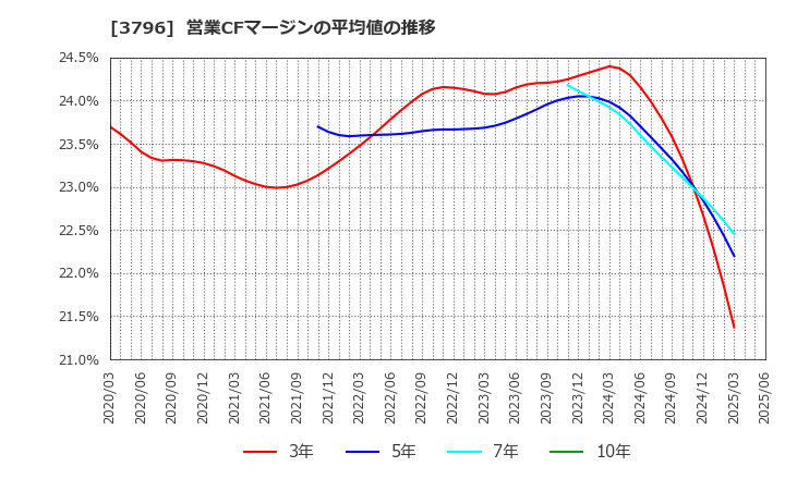 3796 (株)いい生活: 営業CFマージンの平均値の推移