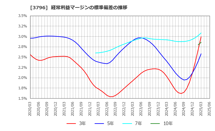 3796 (株)いい生活: 経常利益マージンの標準偏差の推移