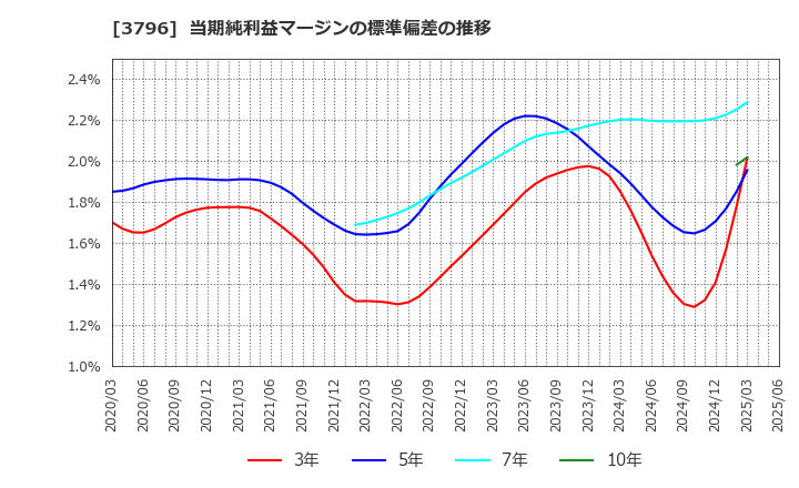 3796 (株)いい生活: 当期純利益マージンの標準偏差の推移