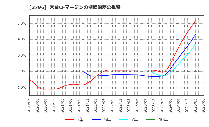 3796 (株)いい生活: 営業CFマージンの標準偏差の推移