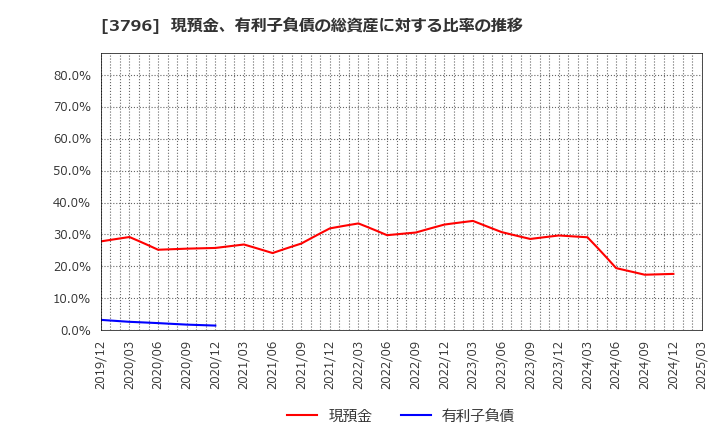 3796 (株)いい生活: 現預金、有利子負債の総資産に対する比率の推移