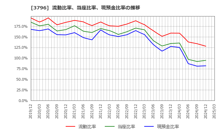 3796 (株)いい生活: 流動比率、当座比率、現預金比率の推移
