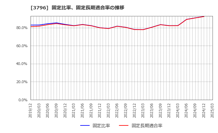 3796 (株)いい生活: 固定比率、固定長期適合率の推移