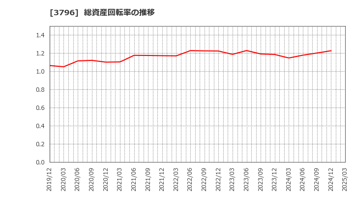 3796 (株)いい生活: 総資産回転率の推移