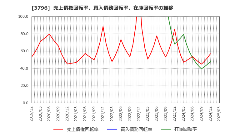 3796 (株)いい生活: 売上債権回転率、買入債務回転率、在庫回転率の推移