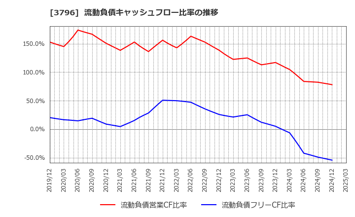3796 (株)いい生活: 流動負債キャッシュフロー比率の推移