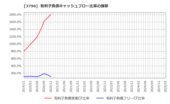 3796 (株)いい生活: 有利子負債キャッシュフロー比率の推移