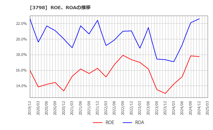 3798 ＵＬＳグループ(株): ROE、ROAの推移