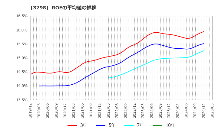 3798 ＵＬＳグループ(株): ROEの平均値の推移