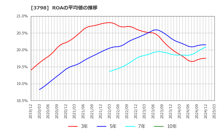 3798 ＵＬＳグループ(株): ROAの平均値の推移