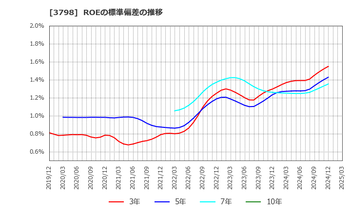 3798 ＵＬＳグループ(株): ROEの標準偏差の推移