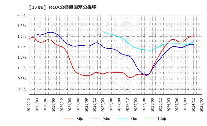 3798 ＵＬＳグループ(株): ROAの標準偏差の推移