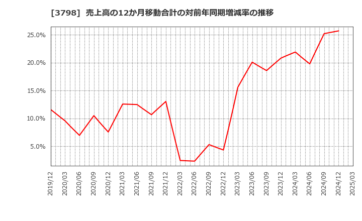 3798 ＵＬＳグループ(株): 売上高の12か月移動合計の対前年同期増減率の推移
