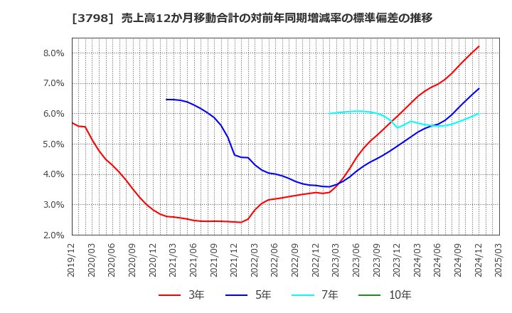 3798 ＵＬＳグループ(株): 売上高12か月移動合計の対前年同期増減率の標準偏差の推移