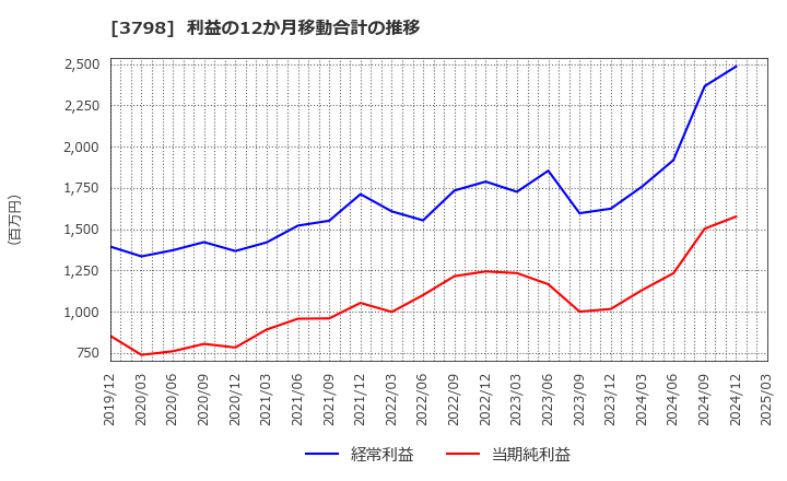 3798 ＵＬＳグループ(株): 利益の12か月移動合計の推移