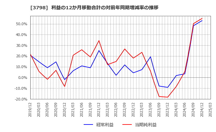3798 ＵＬＳグループ(株): 利益の12か月移動合計の対前年同期増減率の推移