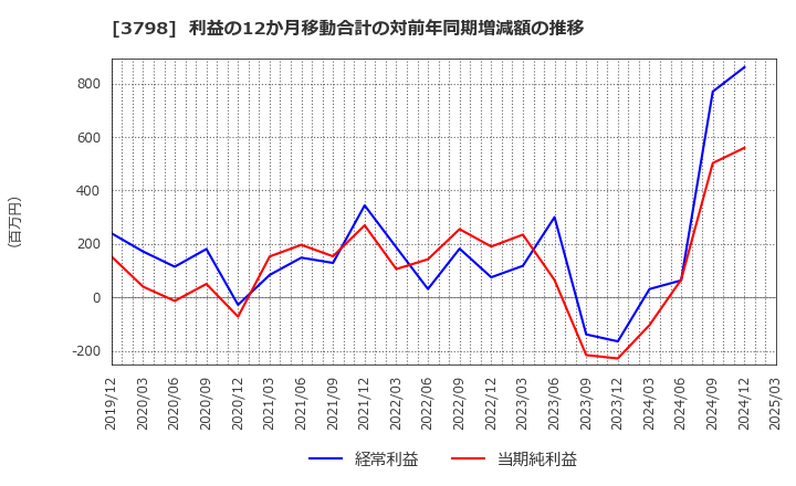 3798 ＵＬＳグループ(株): 利益の12か月移動合計の対前年同期増減額の推移
