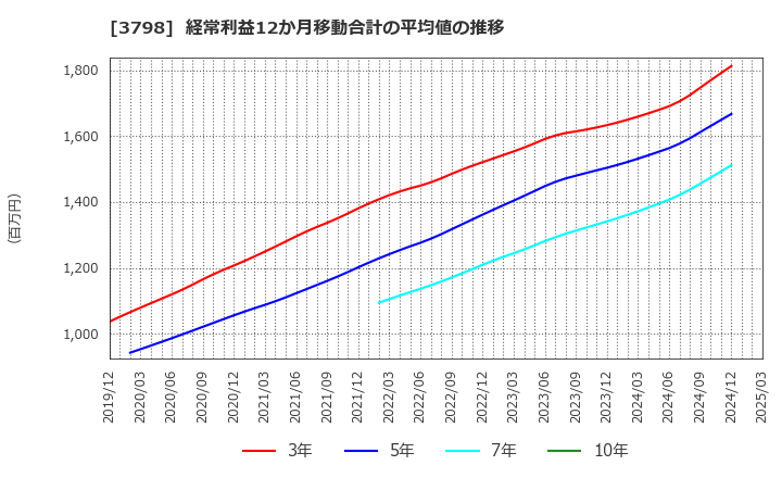3798 ＵＬＳグループ(株): 経常利益12か月移動合計の平均値の推移