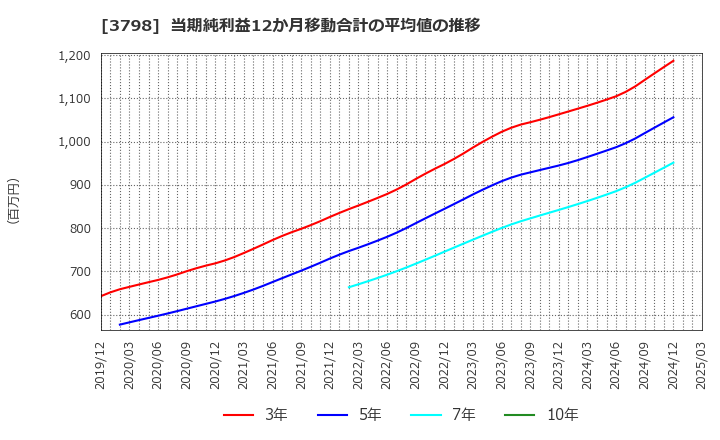 3798 ＵＬＳグループ(株): 当期純利益12か月移動合計の平均値の推移