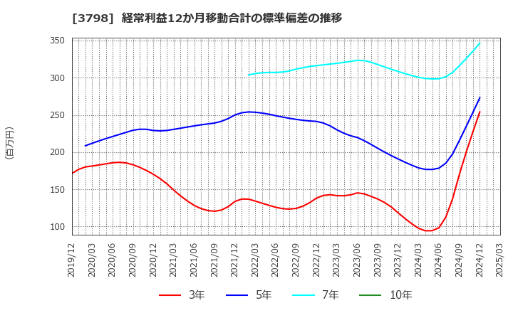 3798 ＵＬＳグループ(株): 経常利益12か月移動合計の標準偏差の推移