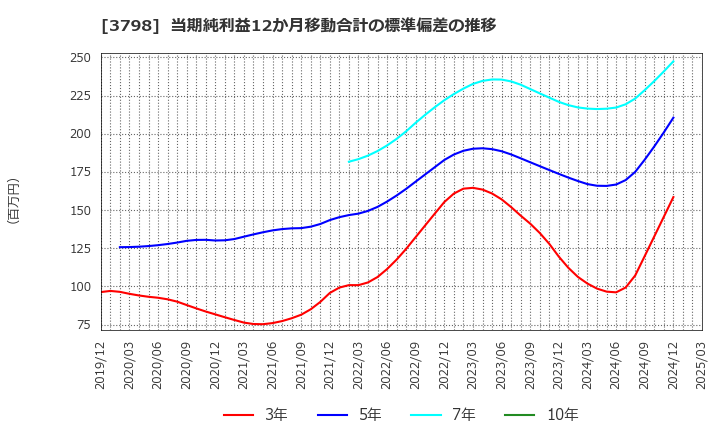 3798 ＵＬＳグループ(株): 当期純利益12か月移動合計の標準偏差の推移