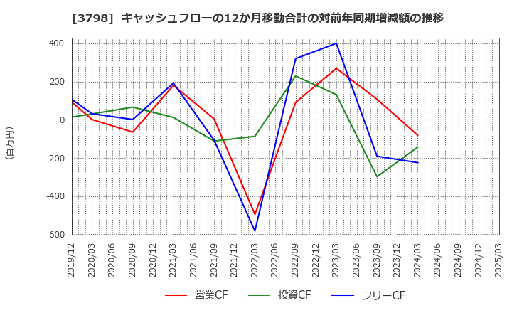 3798 ＵＬＳグループ(株): キャッシュフローの12か月移動合計の対前年同期増減額の推移