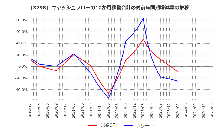 3798 ＵＬＳグループ(株): キャッシュフローの12か月移動合計の対前年同期増減率の推移