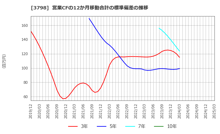 3798 ＵＬＳグループ(株): 営業CFの12か月移動合計の標準偏差の推移