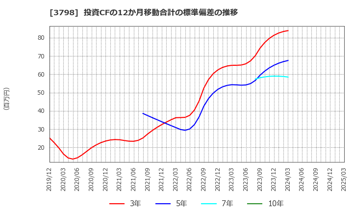 3798 ＵＬＳグループ(株): 投資CFの12か月移動合計の標準偏差の推移