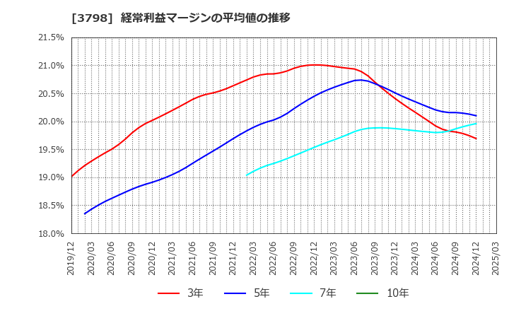 3798 ＵＬＳグループ(株): 経常利益マージンの平均値の推移