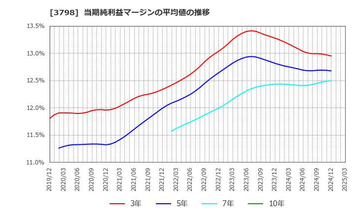 3798 ＵＬＳグループ(株): 当期純利益マージンの平均値の推移