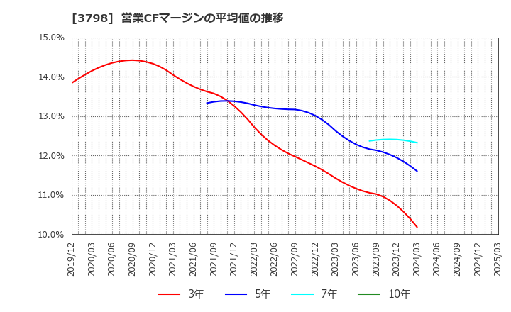 3798 ＵＬＳグループ(株): 営業CFマージンの平均値の推移