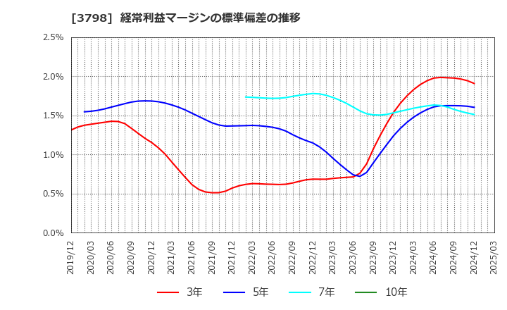 3798 ＵＬＳグループ(株): 経常利益マージンの標準偏差の推移