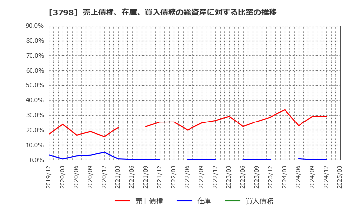 3798 ＵＬＳグループ(株): 売上債権、在庫、買入債務の総資産に対する比率の推移