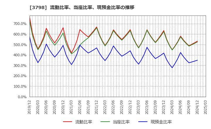 3798 ＵＬＳグループ(株): 流動比率、当座比率、現預金比率の推移