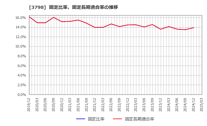 3798 ＵＬＳグループ(株): 固定比率、固定長期適合率の推移