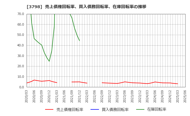 3798 ＵＬＳグループ(株): 売上債権回転率、買入債務回転率、在庫回転率の推移