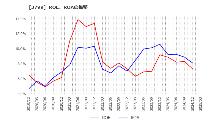 3799 キーウェアソリューションズ(株): ROE、ROAの推移